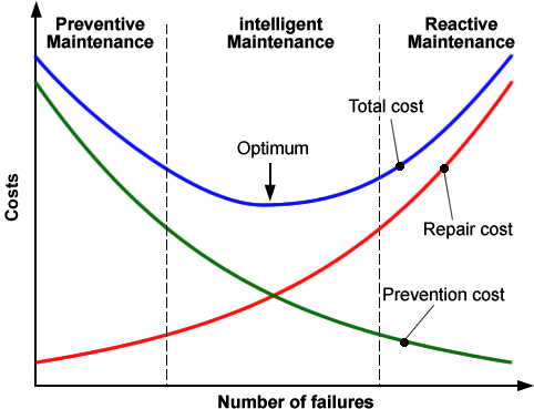 Goldilocks Maintenance