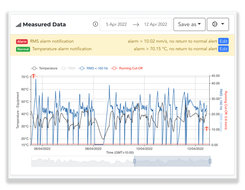Measured Data Alarm States